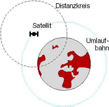 GPS - Erster Satellit