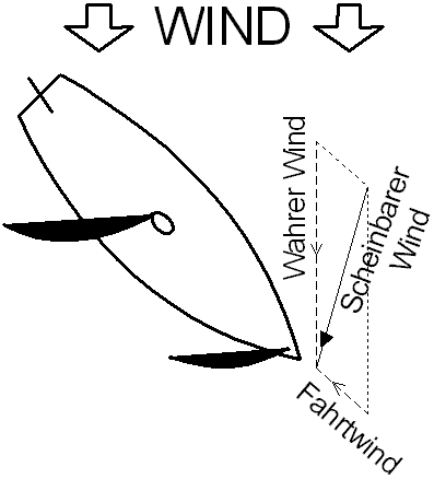Raumwindkurs, Raumschotkurs mit Wind schrg von achtern