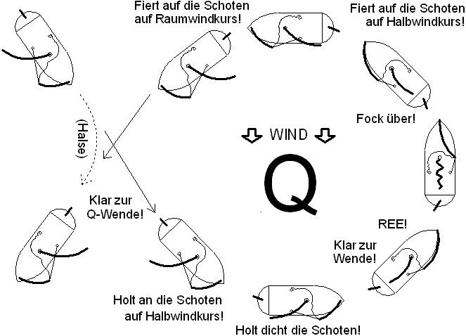 Q-Wende - von oben gesehen - Die Q-Wende kann anstelle einer Halse gefahren werden
