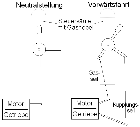 Prinzip-Zeichnung Gas-Kupplungs-Hebel