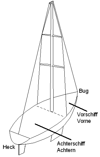 Schiffseinteilung - Bug/Heck - Vorschiff/Achterschiff
