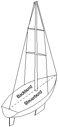 Schiffseinteilung - Steuerbord/Backbord